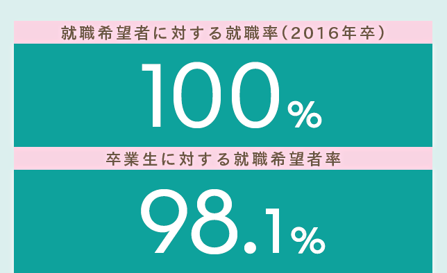 就職希望者に対する就職率(2016年卒)100% 卒業生に対する就職希望者率98.1%