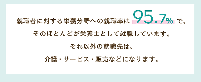 就職者に対する栄養分野への就職率は95.7%で、そのほとんどが栄養士として就職しています。それ以外の就職先は、介護・サービス・販売などになります。
