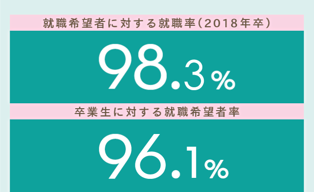 就職希望者に対する就職率(2018年卒)98.3% 卒業生に対する就職希望者率76.1%