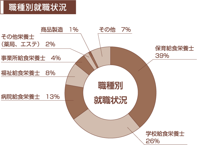 主な就職先 武蔵野栄養専門学校