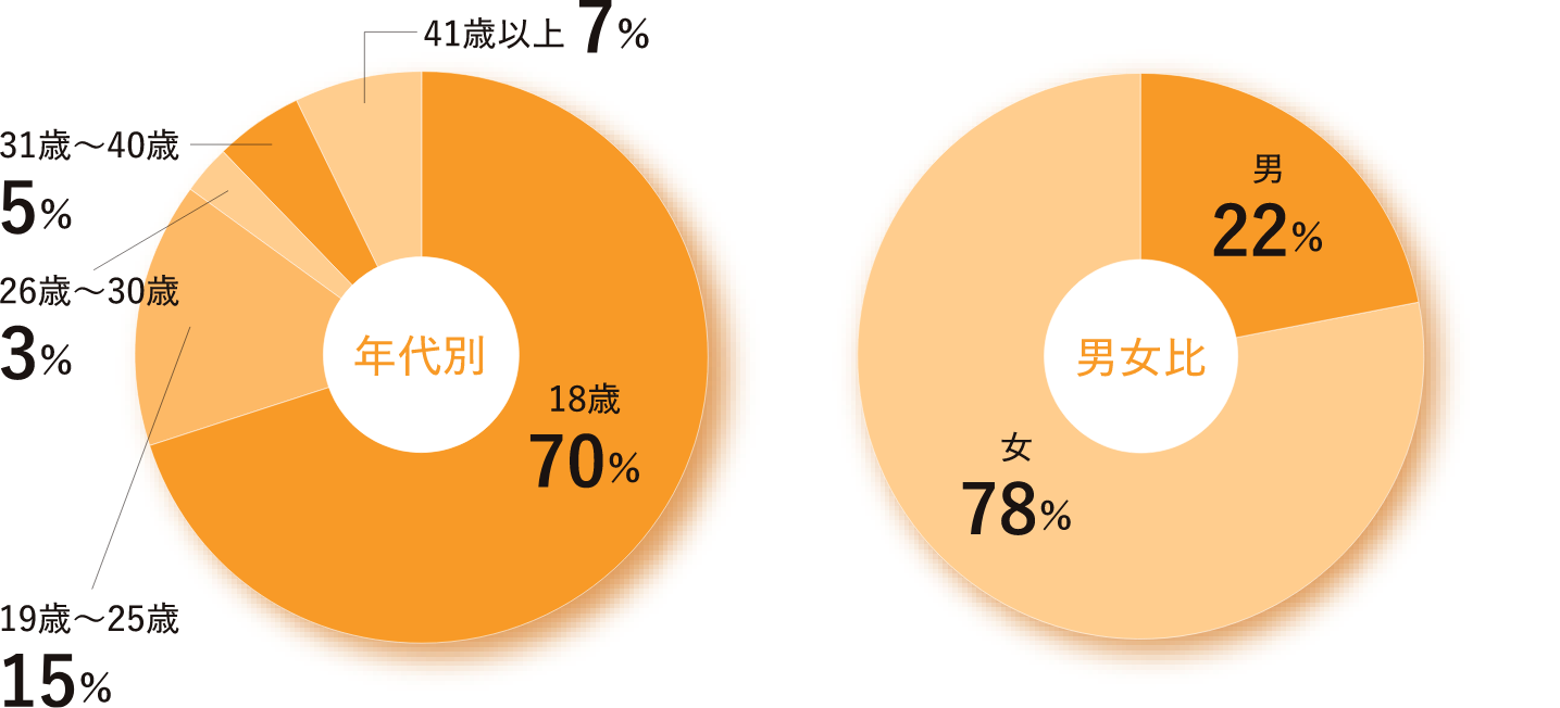 再進学者（既卒者）データ