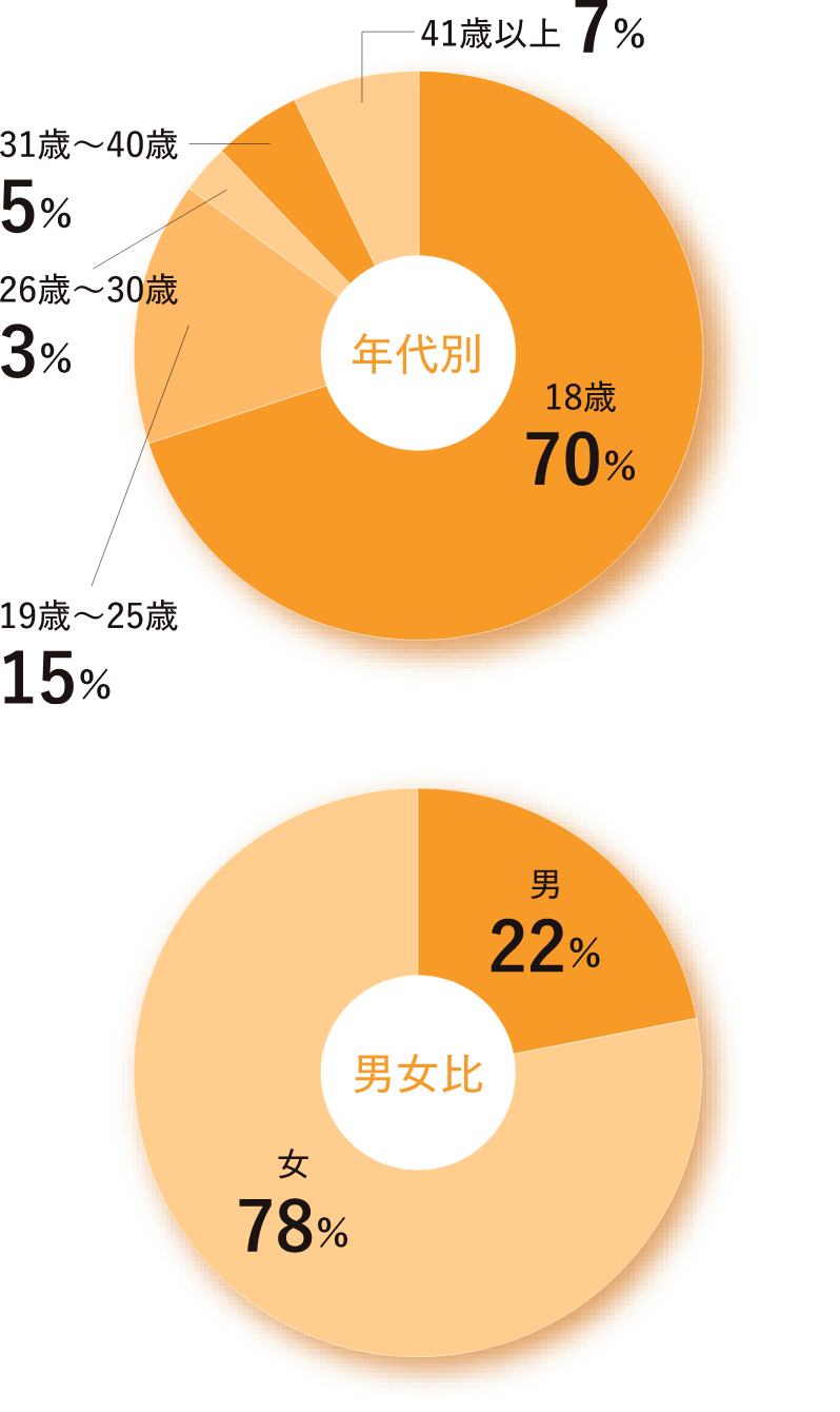 再進学者（既卒者）データ