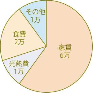 支出グラフ