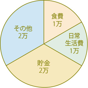 支出グラフ