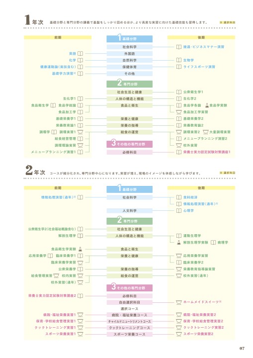 武蔵野栄養専門学校 入学案内21 武蔵野栄養専門学校 入学案内21