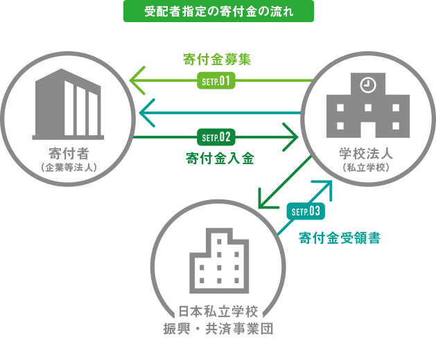 寄付金控除の流れ